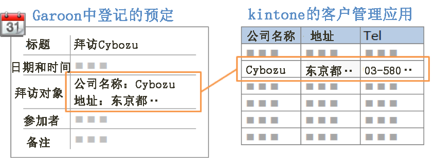 截图：对Garoon中已登记的预定与kintone的客户管理应用建立关联的示意图