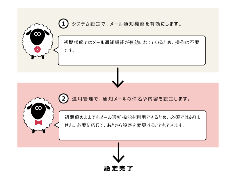 イラスト：電話履歴のメール通知を利用するための各ステップの操作を説明している